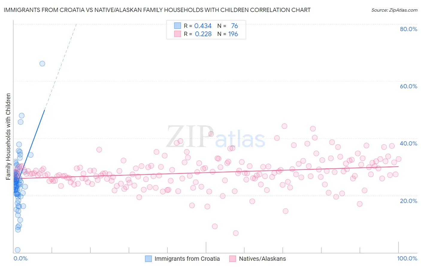 Immigrants from Croatia vs Native/Alaskan Family Households with Children