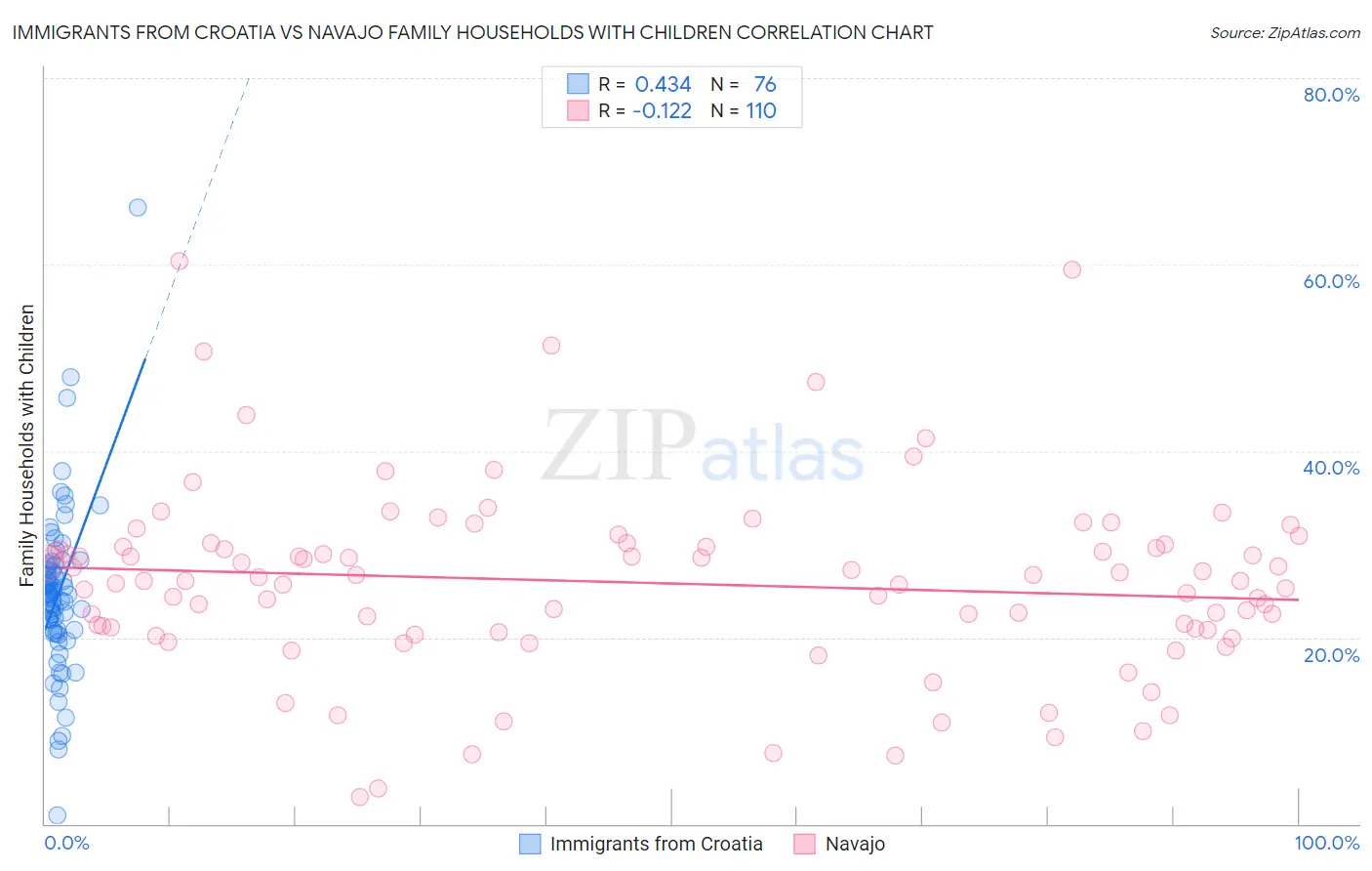 Immigrants from Croatia vs Navajo Family Households with Children