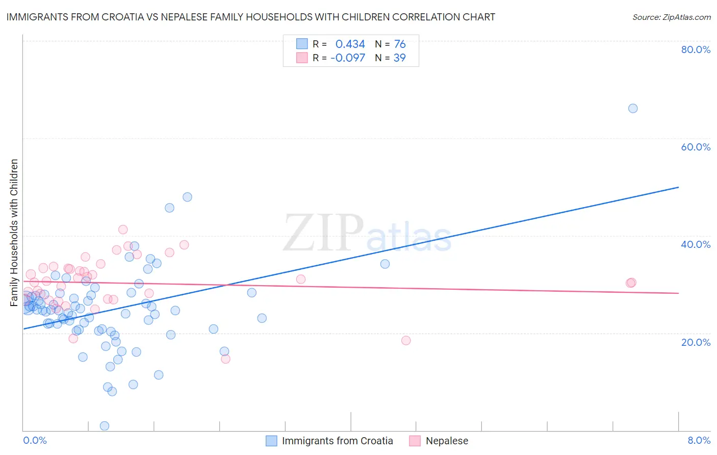 Immigrants from Croatia vs Nepalese Family Households with Children