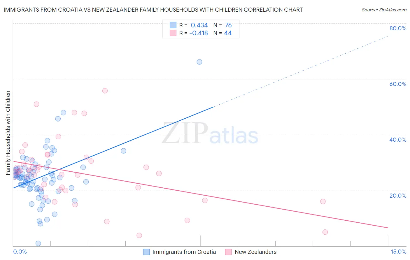 Immigrants from Croatia vs New Zealander Family Households with Children