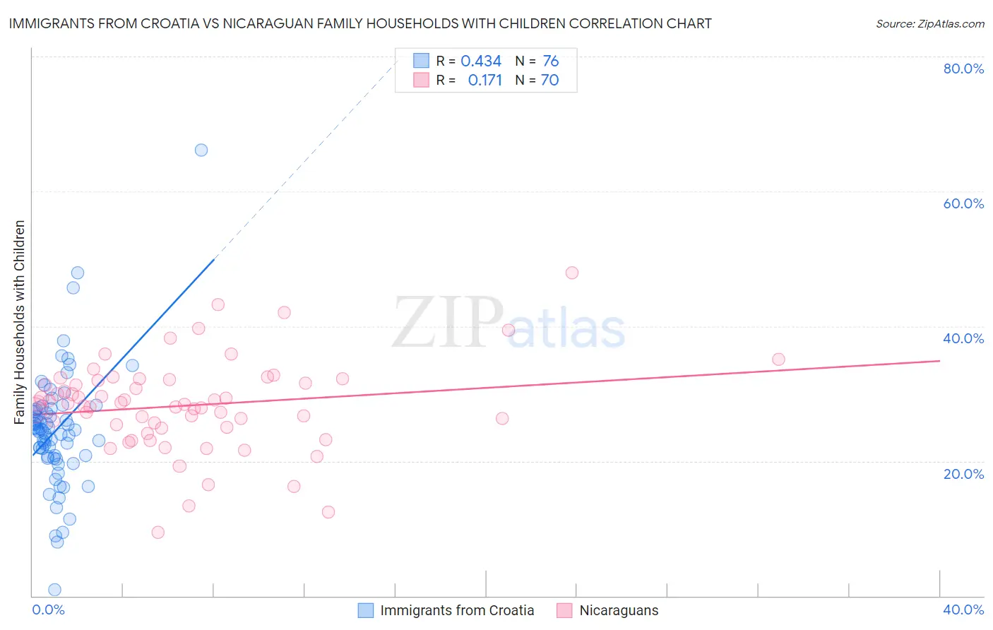 Immigrants from Croatia vs Nicaraguan Family Households with Children