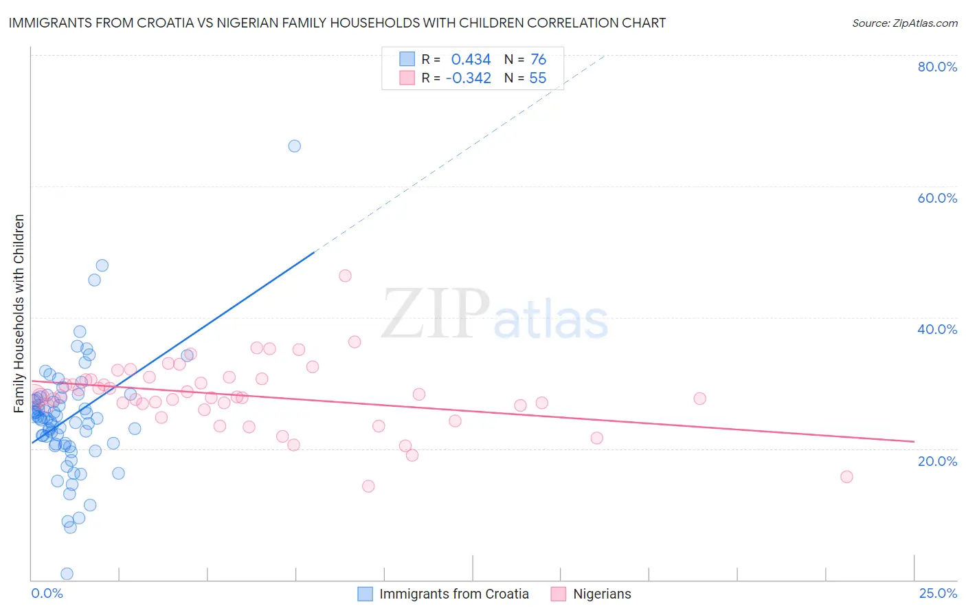 Immigrants from Croatia vs Nigerian Family Households with Children