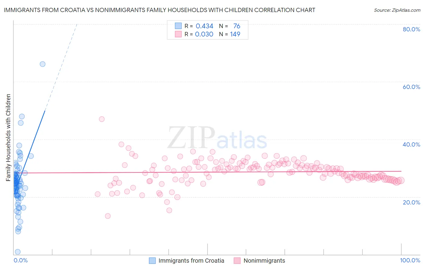 Immigrants from Croatia vs Nonimmigrants Family Households with Children