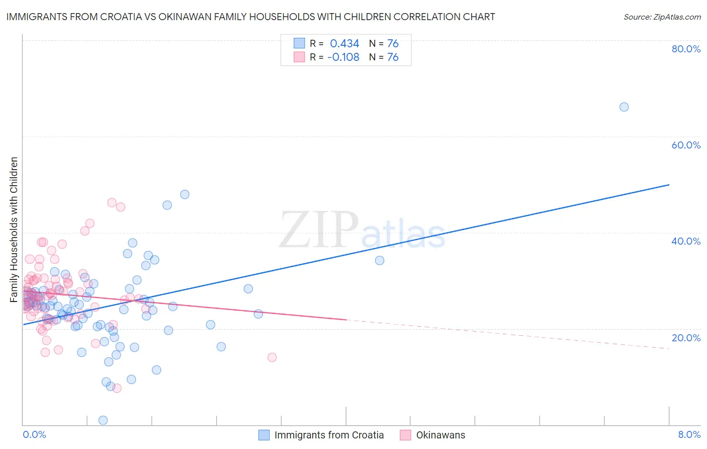 Immigrants from Croatia vs Okinawan Family Households with Children