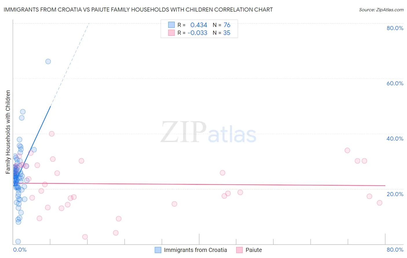 Immigrants from Croatia vs Paiute Family Households with Children