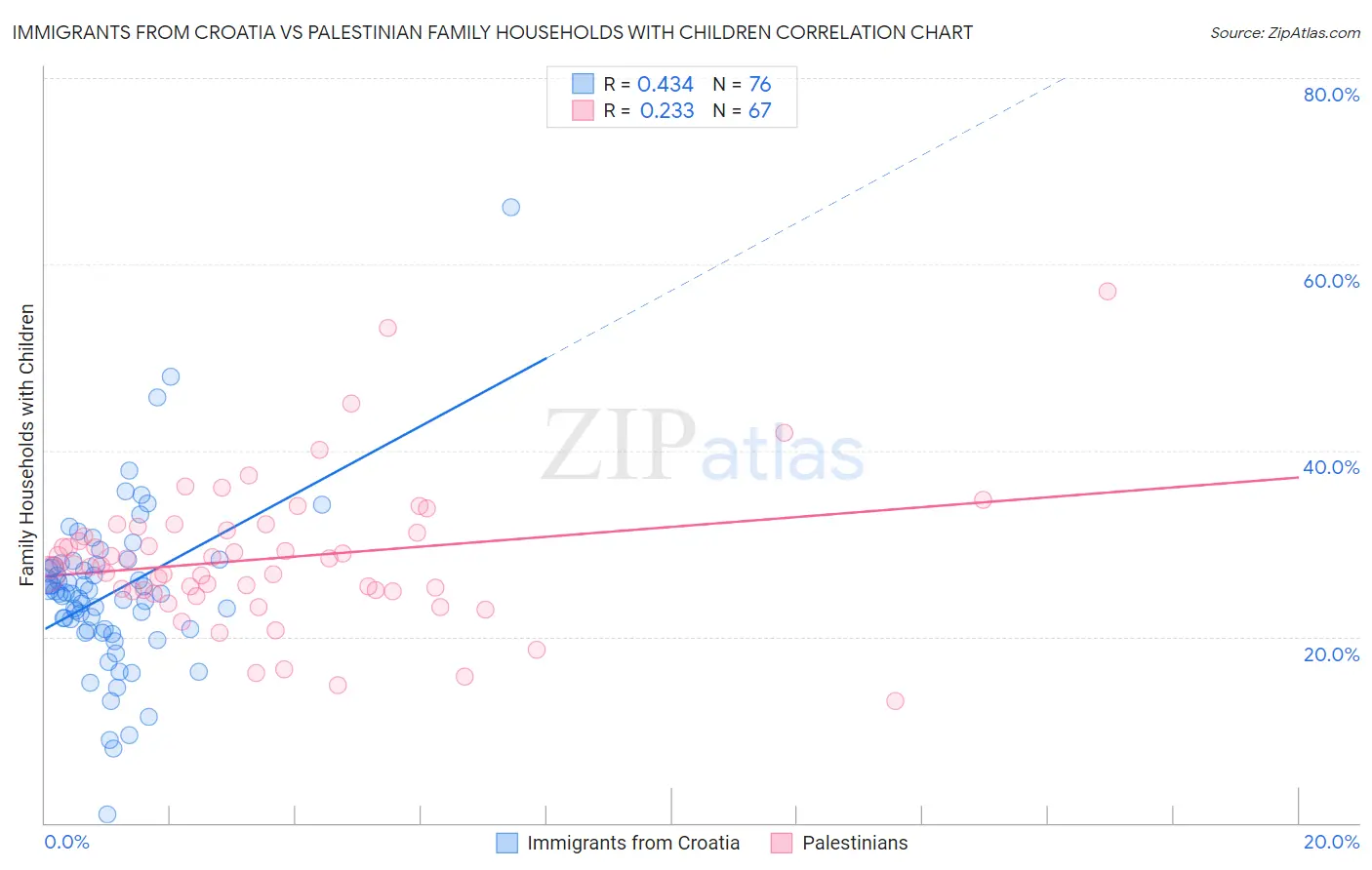 Immigrants from Croatia vs Palestinian Family Households with Children
