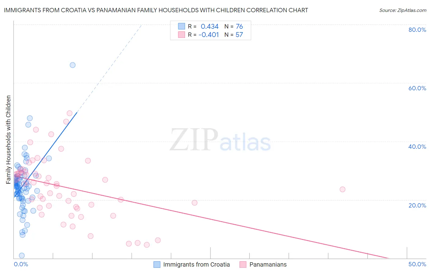 Immigrants from Croatia vs Panamanian Family Households with Children