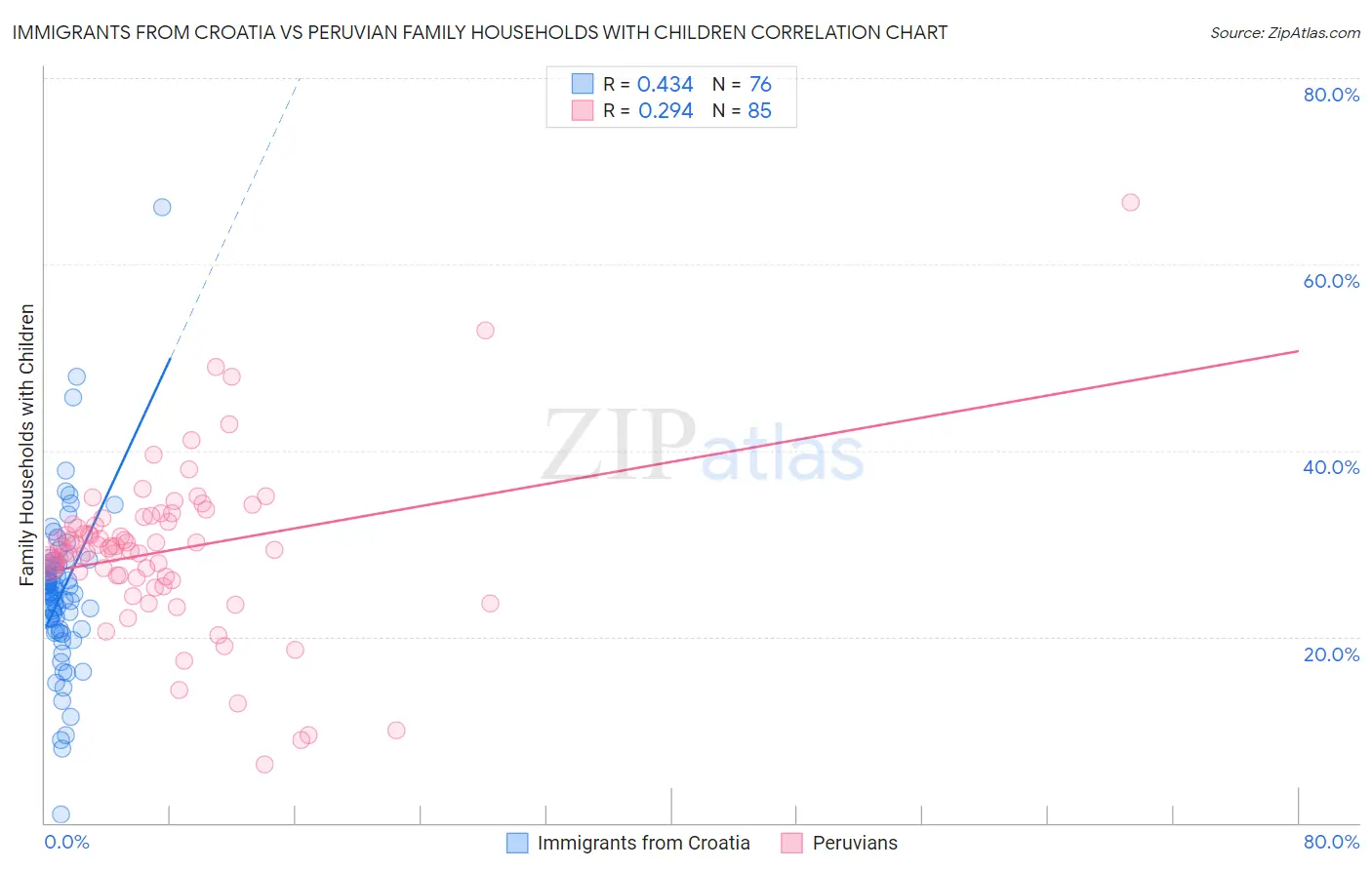 Immigrants from Croatia vs Peruvian Family Households with Children