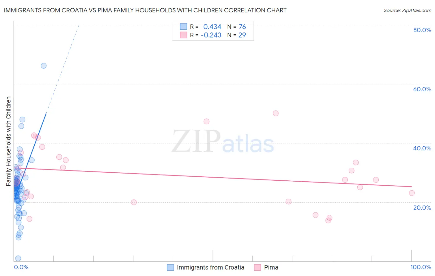 Immigrants from Croatia vs Pima Family Households with Children