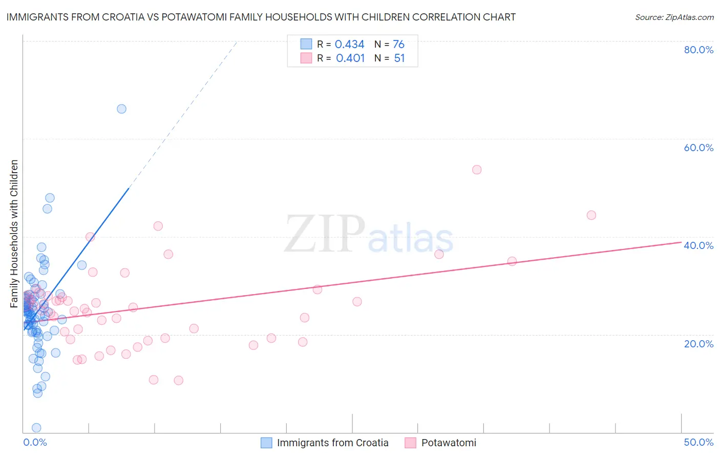 Immigrants from Croatia vs Potawatomi Family Households with Children