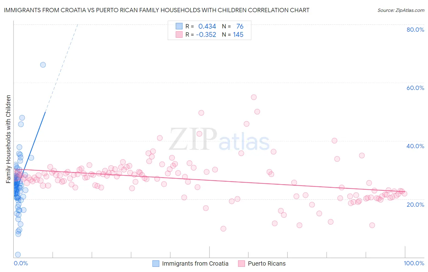 Immigrants from Croatia vs Puerto Rican Family Households with Children