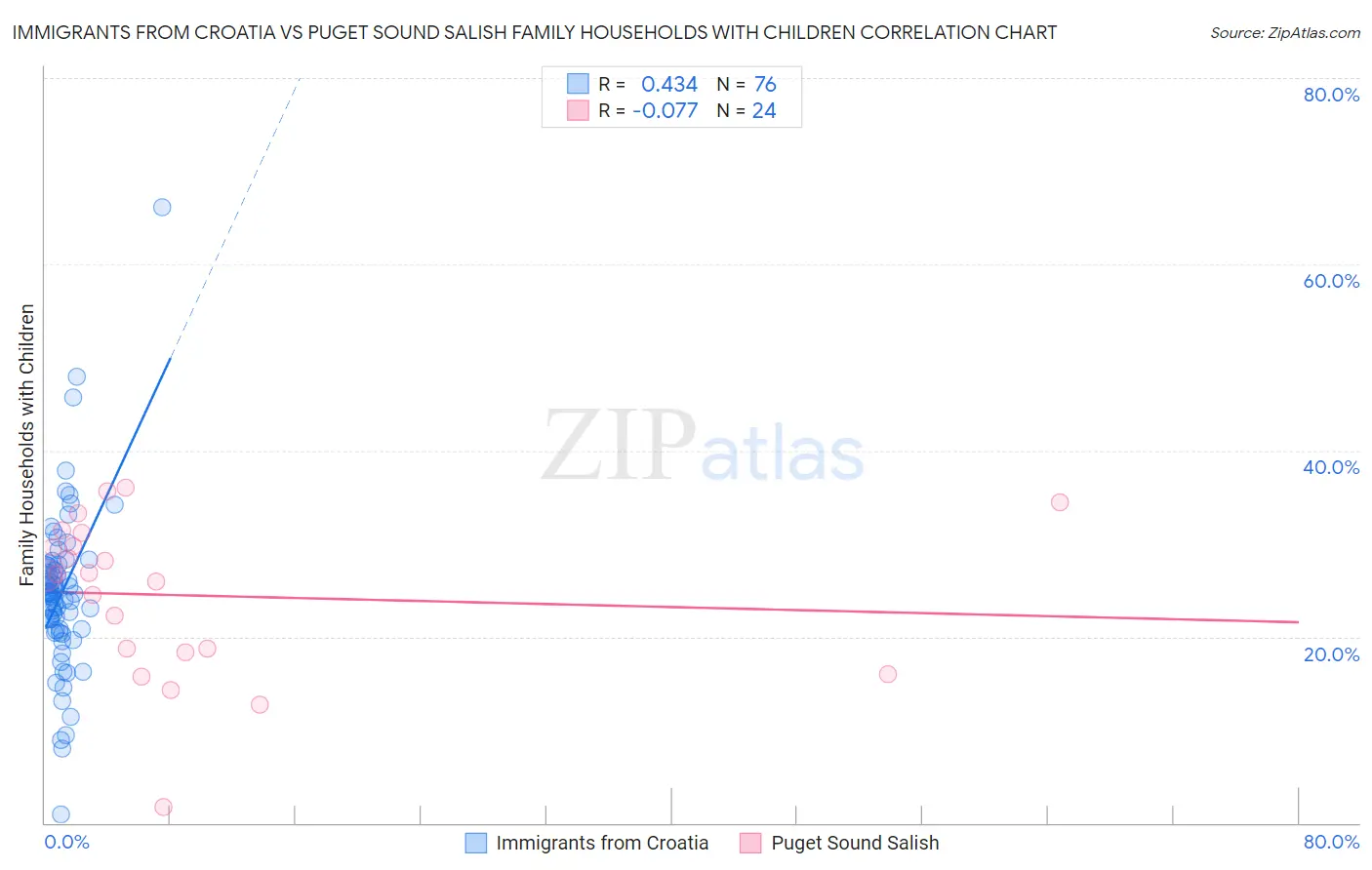 Immigrants from Croatia vs Puget Sound Salish Family Households with Children