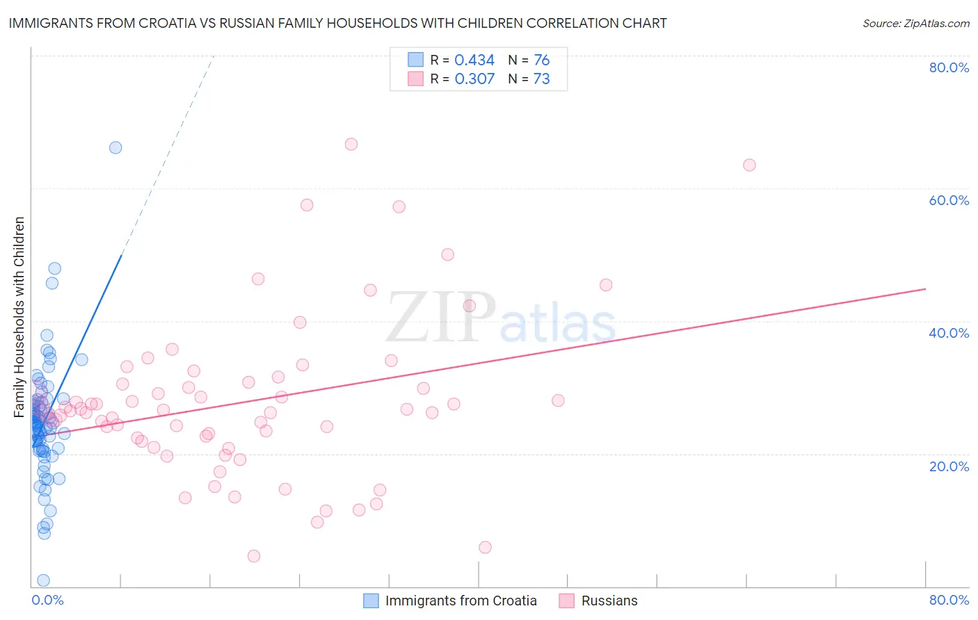 Immigrants from Croatia vs Russian Family Households with Children