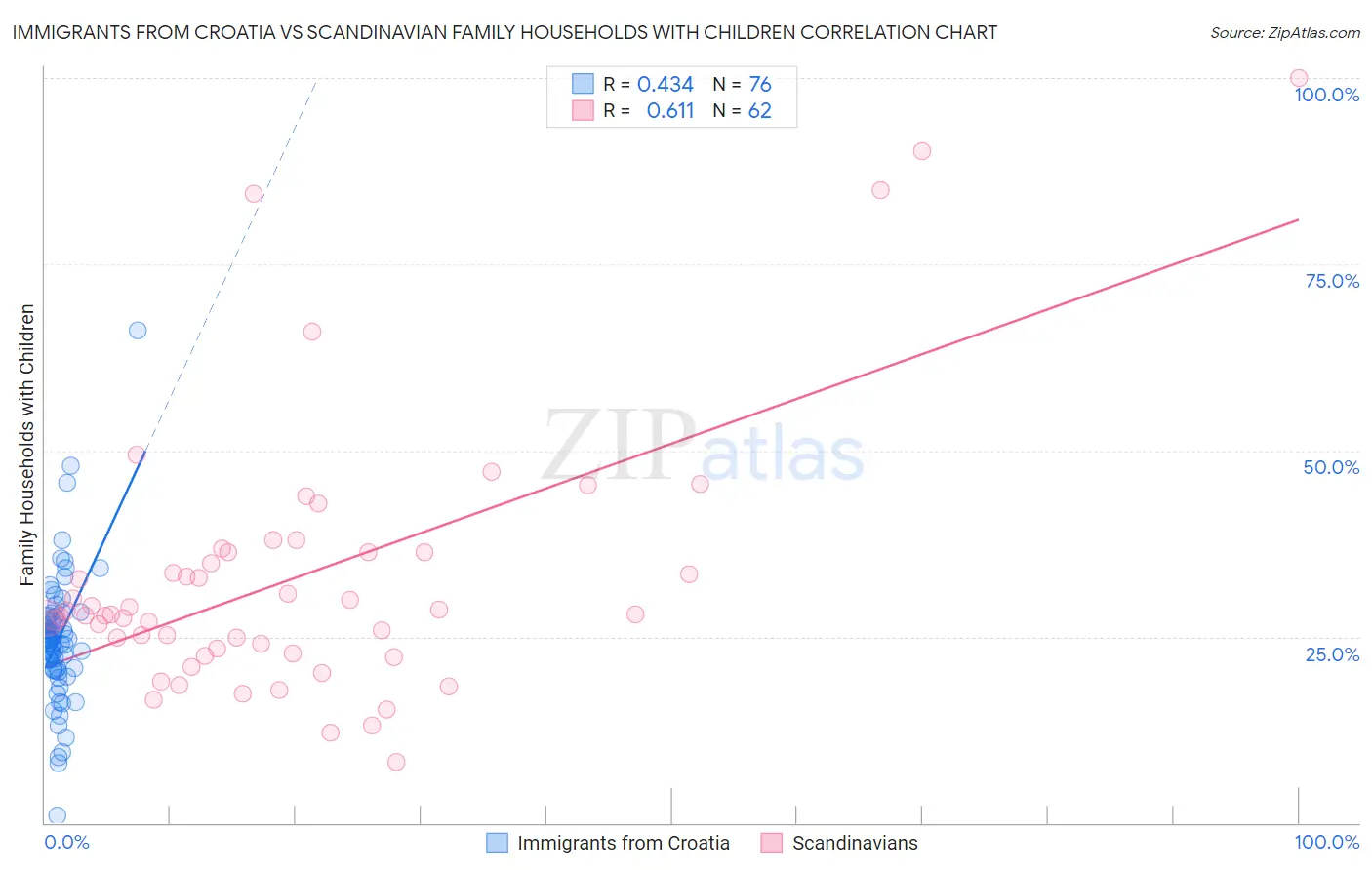 Immigrants from Croatia vs Scandinavian Family Households with Children