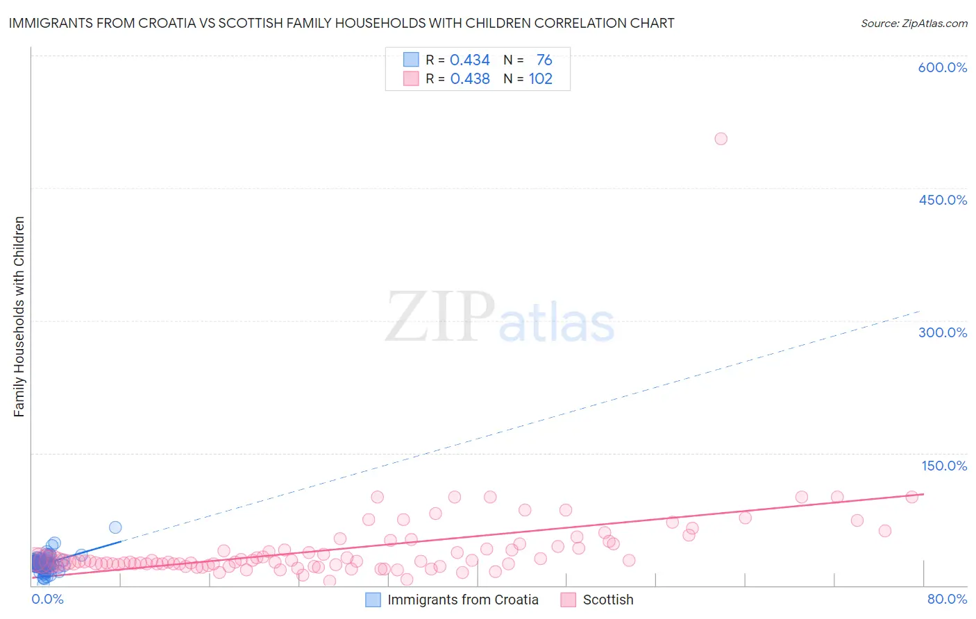 Immigrants from Croatia vs Scottish Family Households with Children