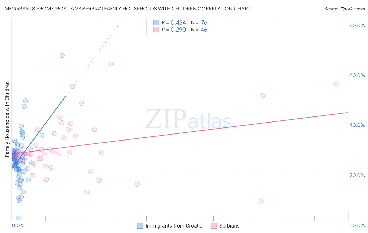 Immigrants from Croatia vs Serbian Family Households with Children