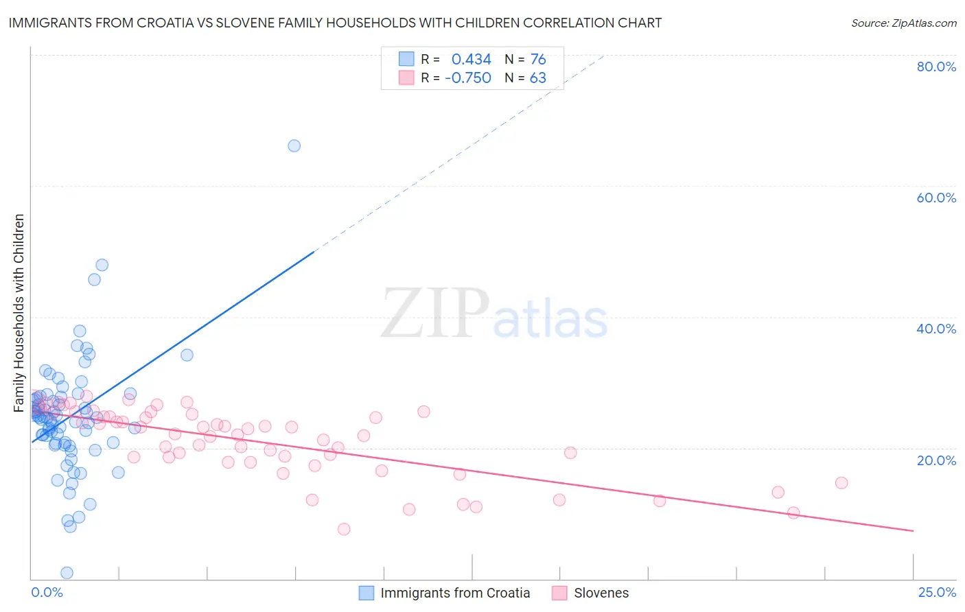 Immigrants from Croatia vs Slovene Family Households with Children