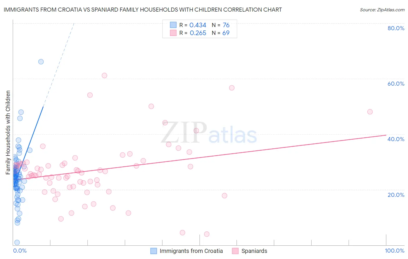 Immigrants from Croatia vs Spaniard Family Households with Children