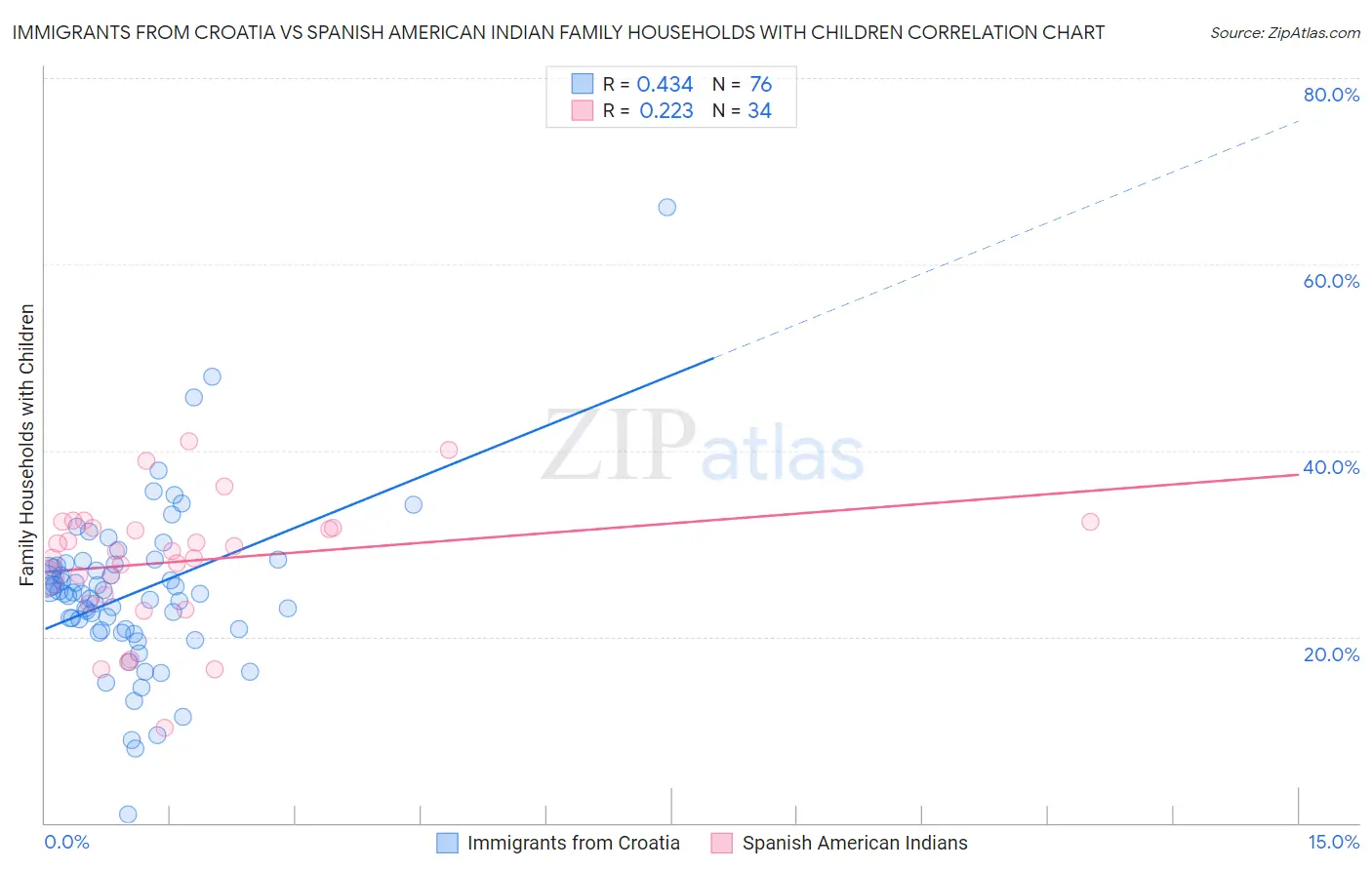 Immigrants from Croatia vs Spanish American Indian Family Households with Children