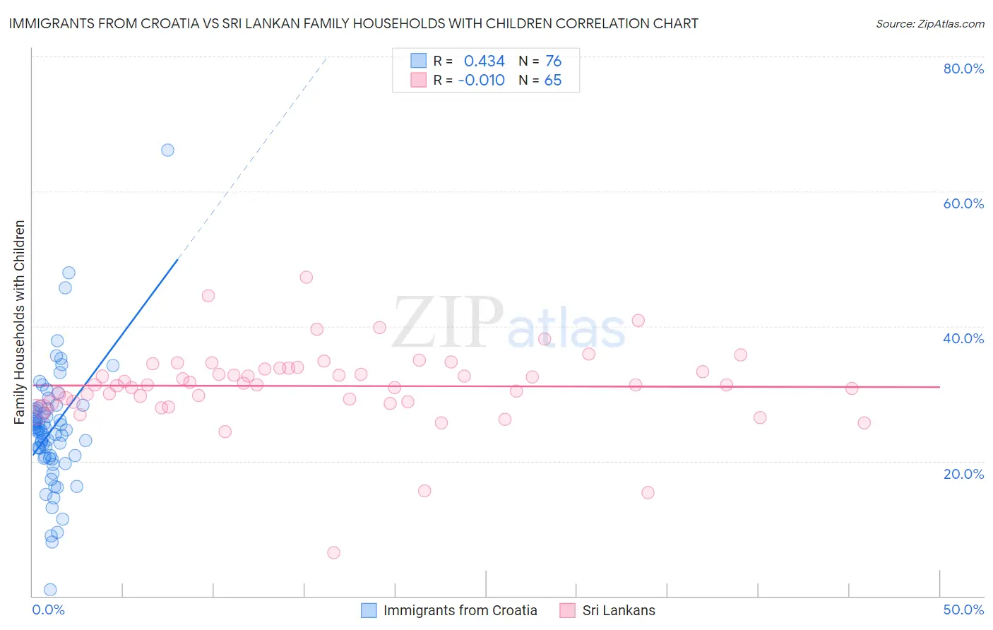 Immigrants from Croatia vs Sri Lankan Family Households with Children