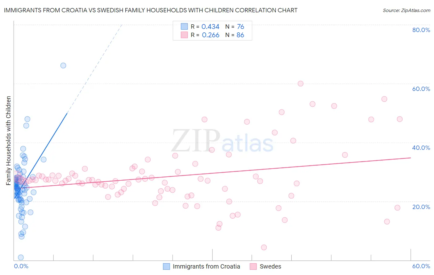 Immigrants from Croatia vs Swedish Family Households with Children