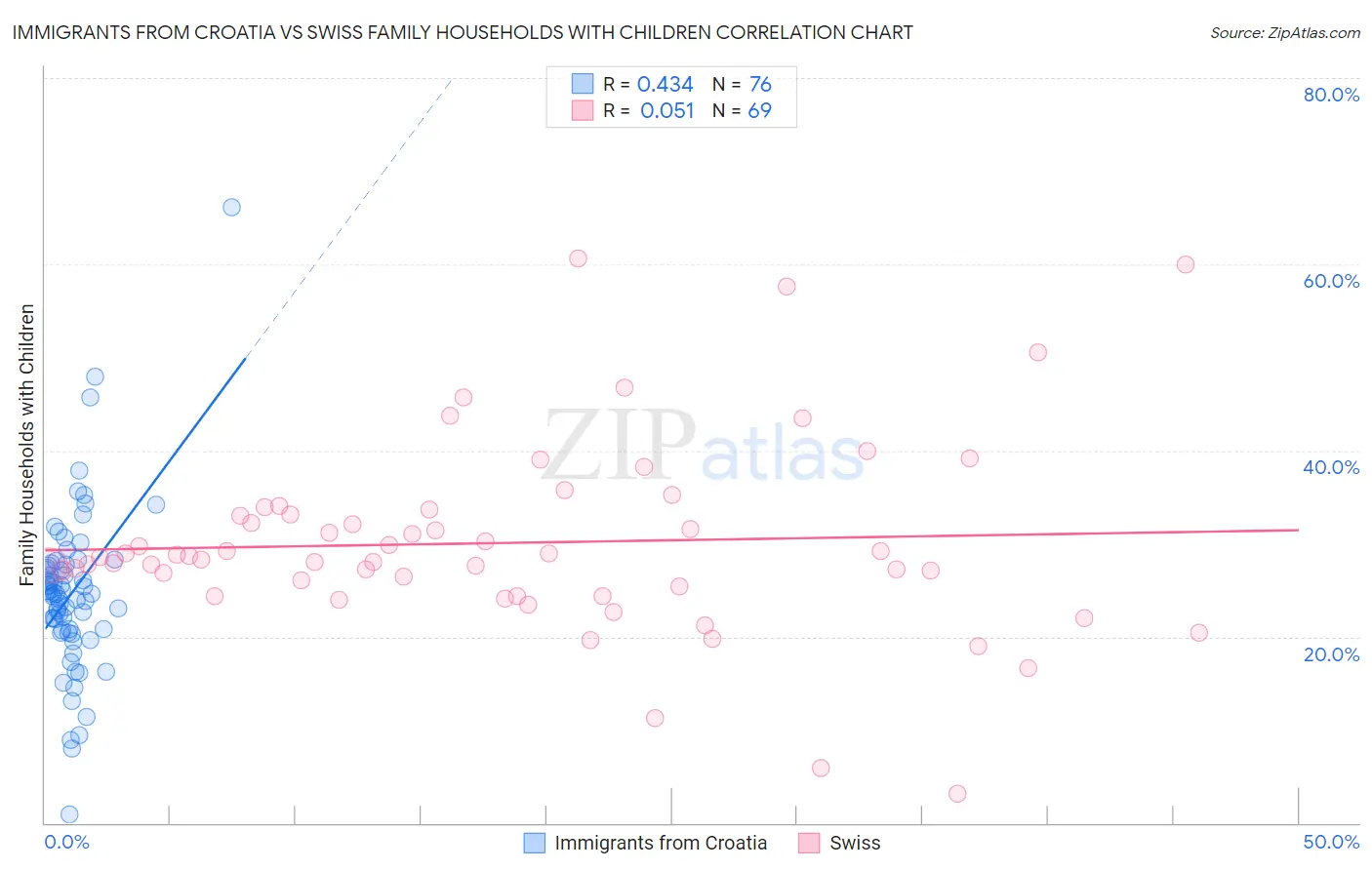 Immigrants from Croatia vs Swiss Family Households with Children