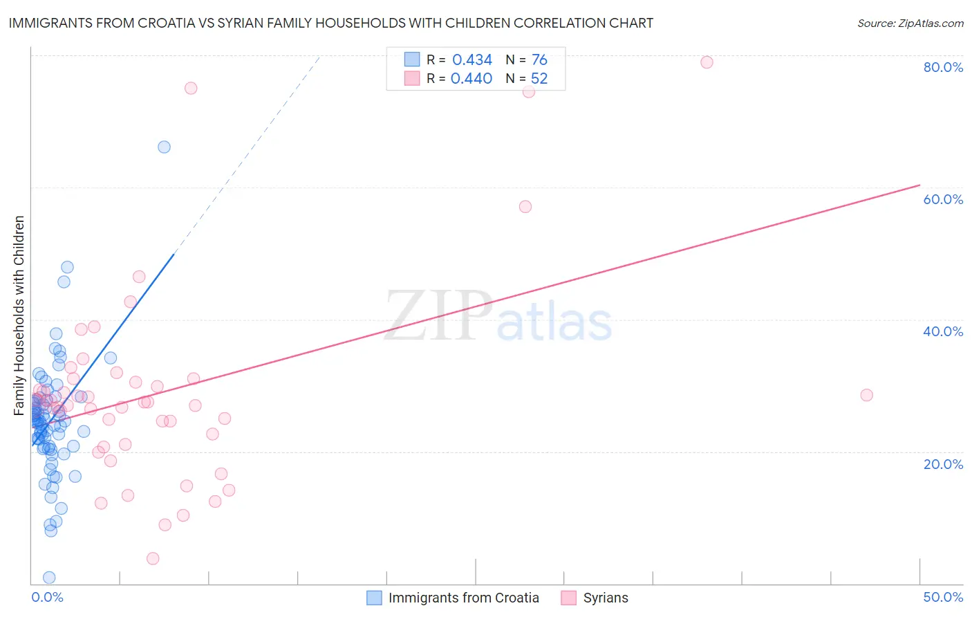 Immigrants from Croatia vs Syrian Family Households with Children