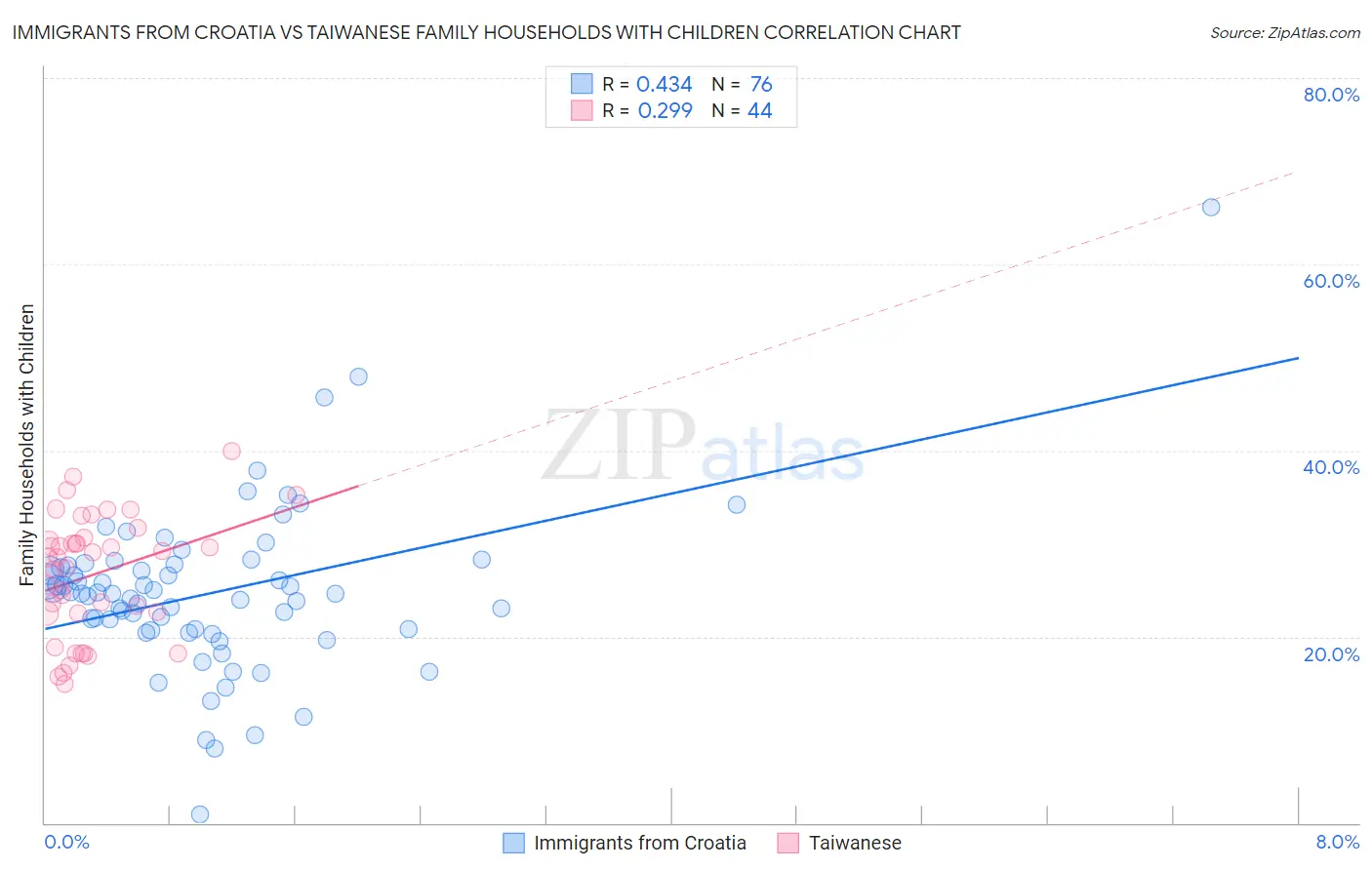 Immigrants from Croatia vs Taiwanese Family Households with Children