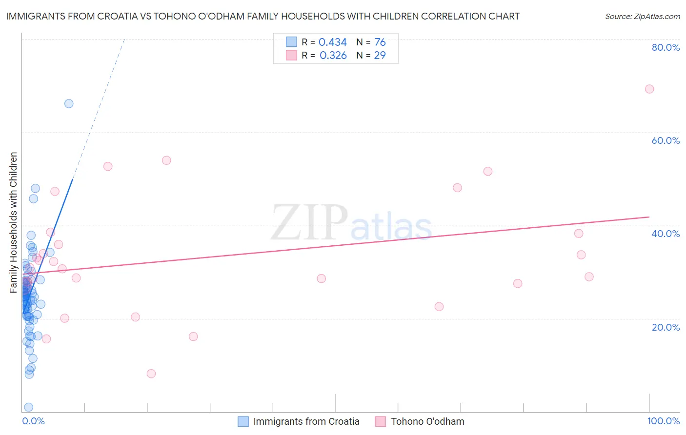 Immigrants from Croatia vs Tohono O'odham Family Households with Children