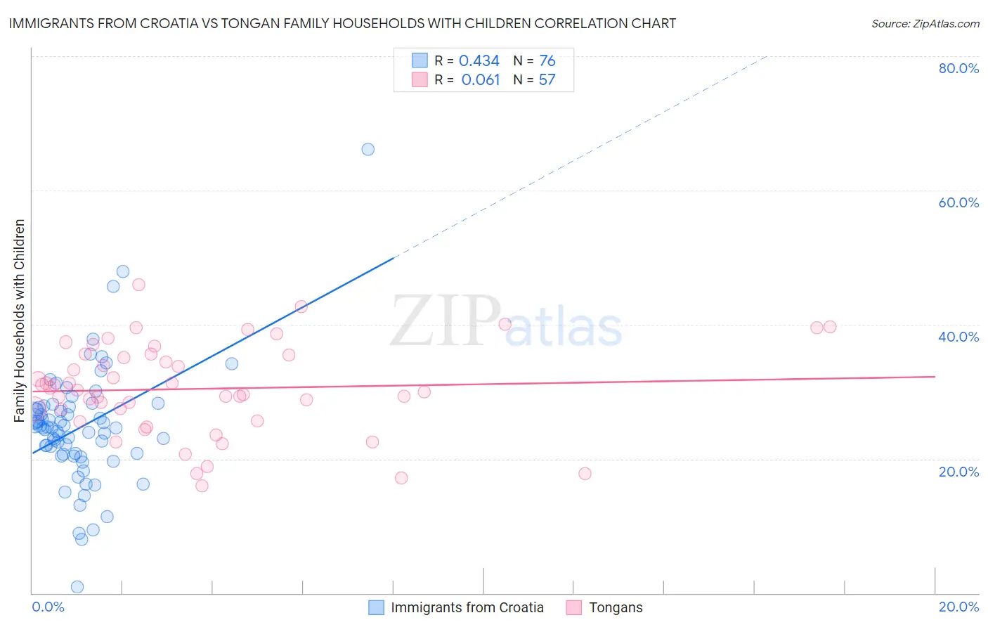 Immigrants from Croatia vs Tongan Family Households with Children