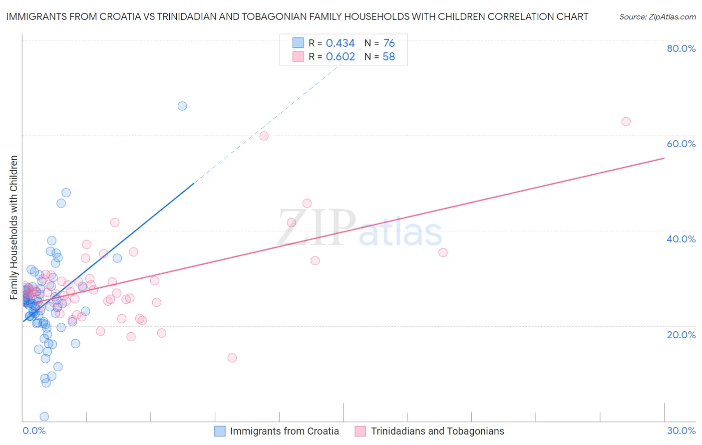 Immigrants from Croatia vs Trinidadian and Tobagonian Family Households with Children