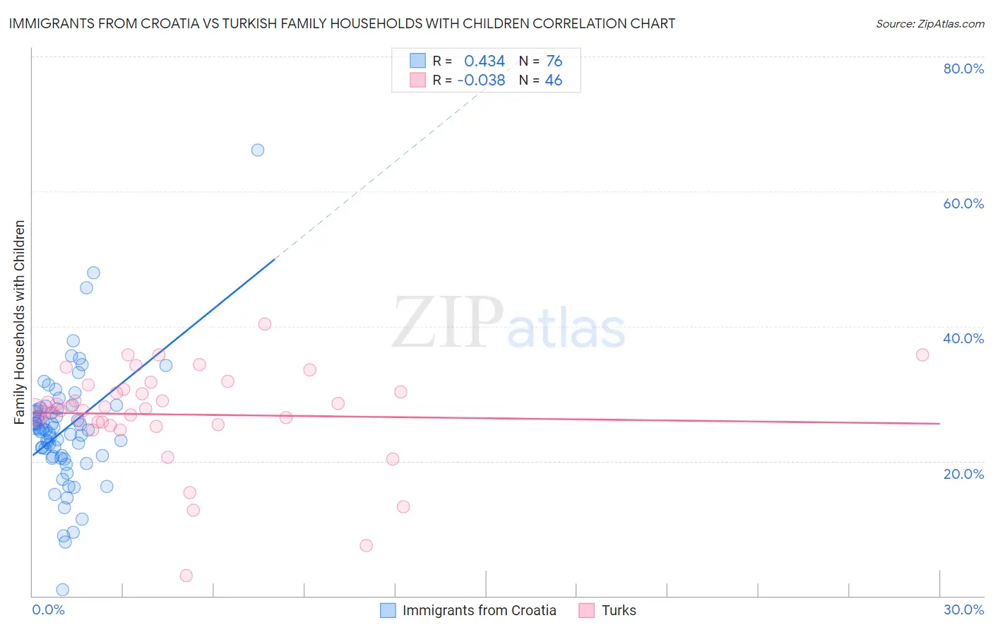 Immigrants from Croatia vs Turkish Family Households with Children