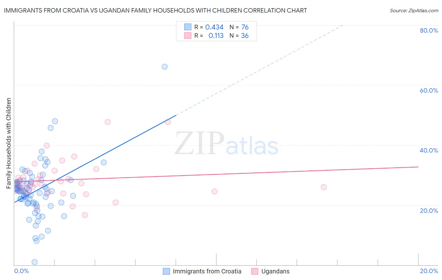Immigrants from Croatia vs Ugandan Family Households with Children