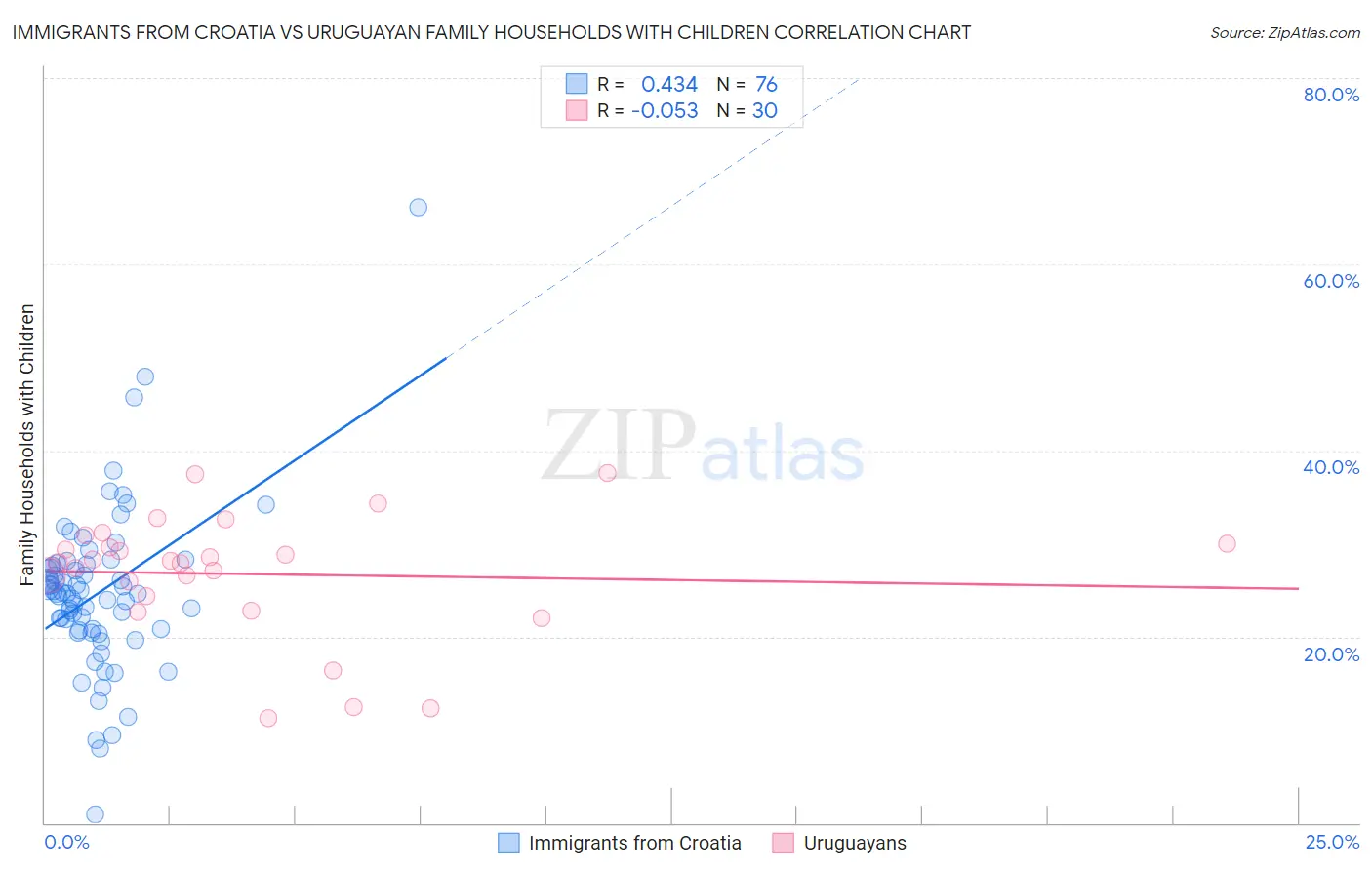 Immigrants from Croatia vs Uruguayan Family Households with Children