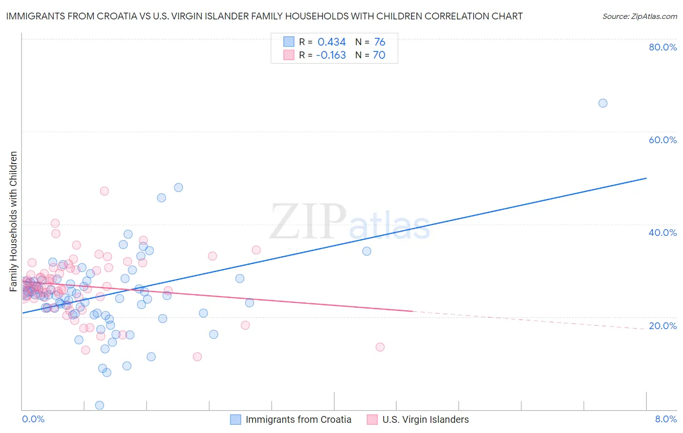 Immigrants from Croatia vs U.S. Virgin Islander Family Households with Children