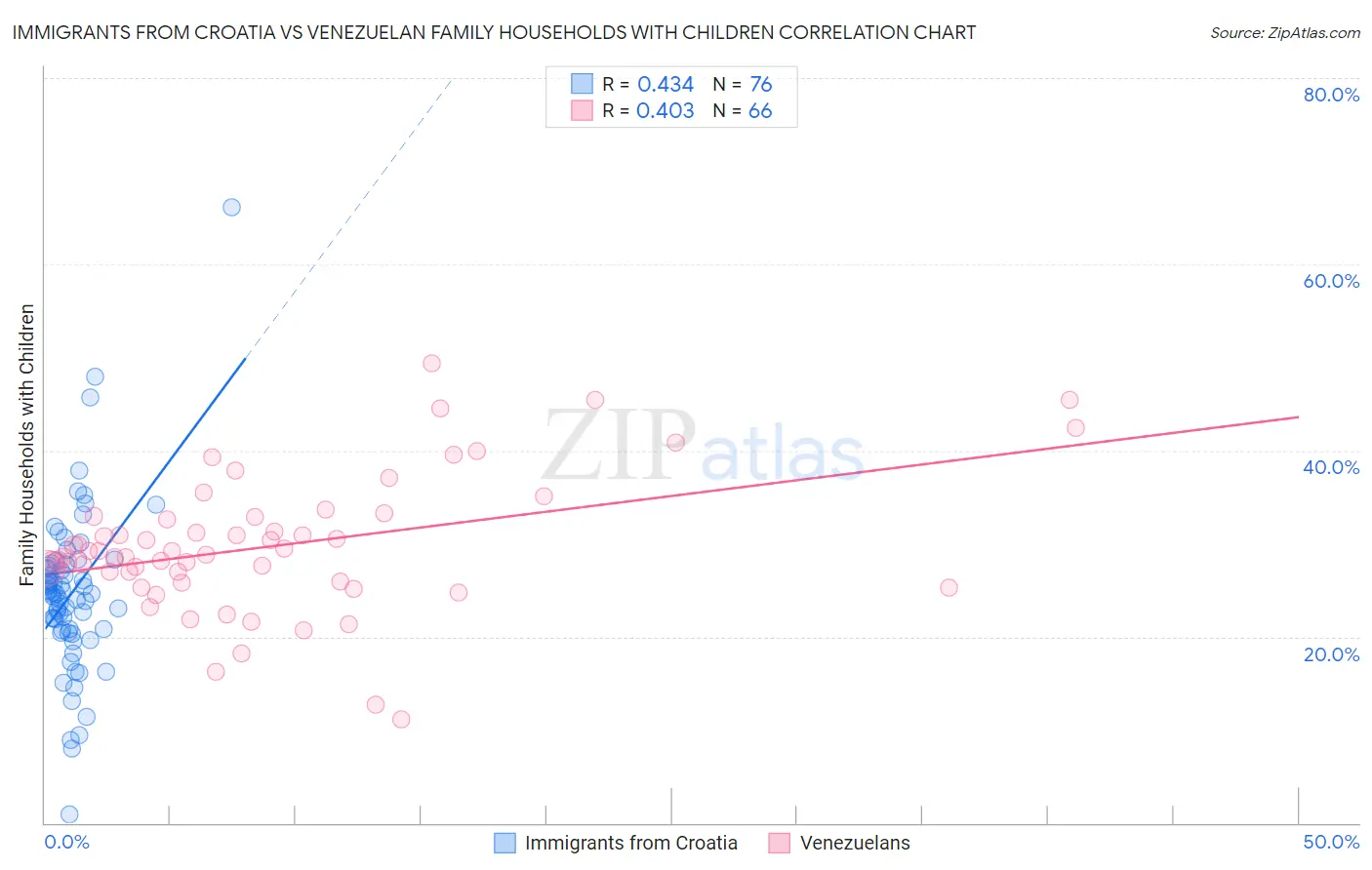 Immigrants from Croatia vs Venezuelan Family Households with Children