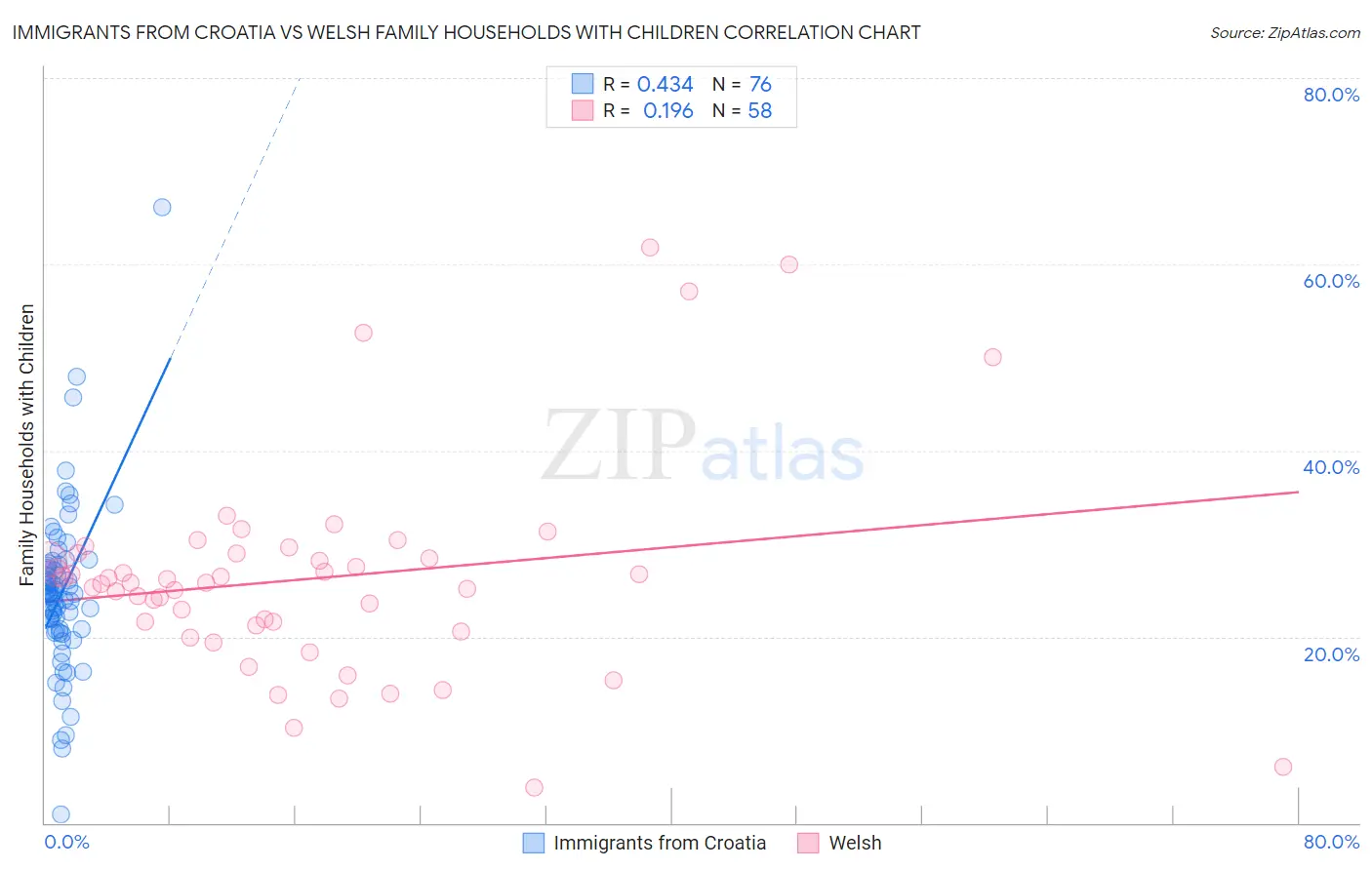 Immigrants from Croatia vs Welsh Family Households with Children
