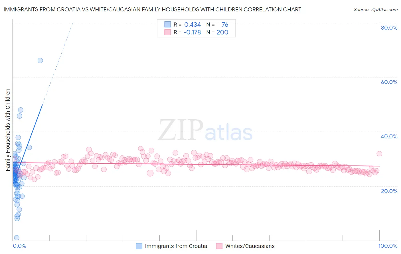 Immigrants from Croatia vs White/Caucasian Family Households with Children