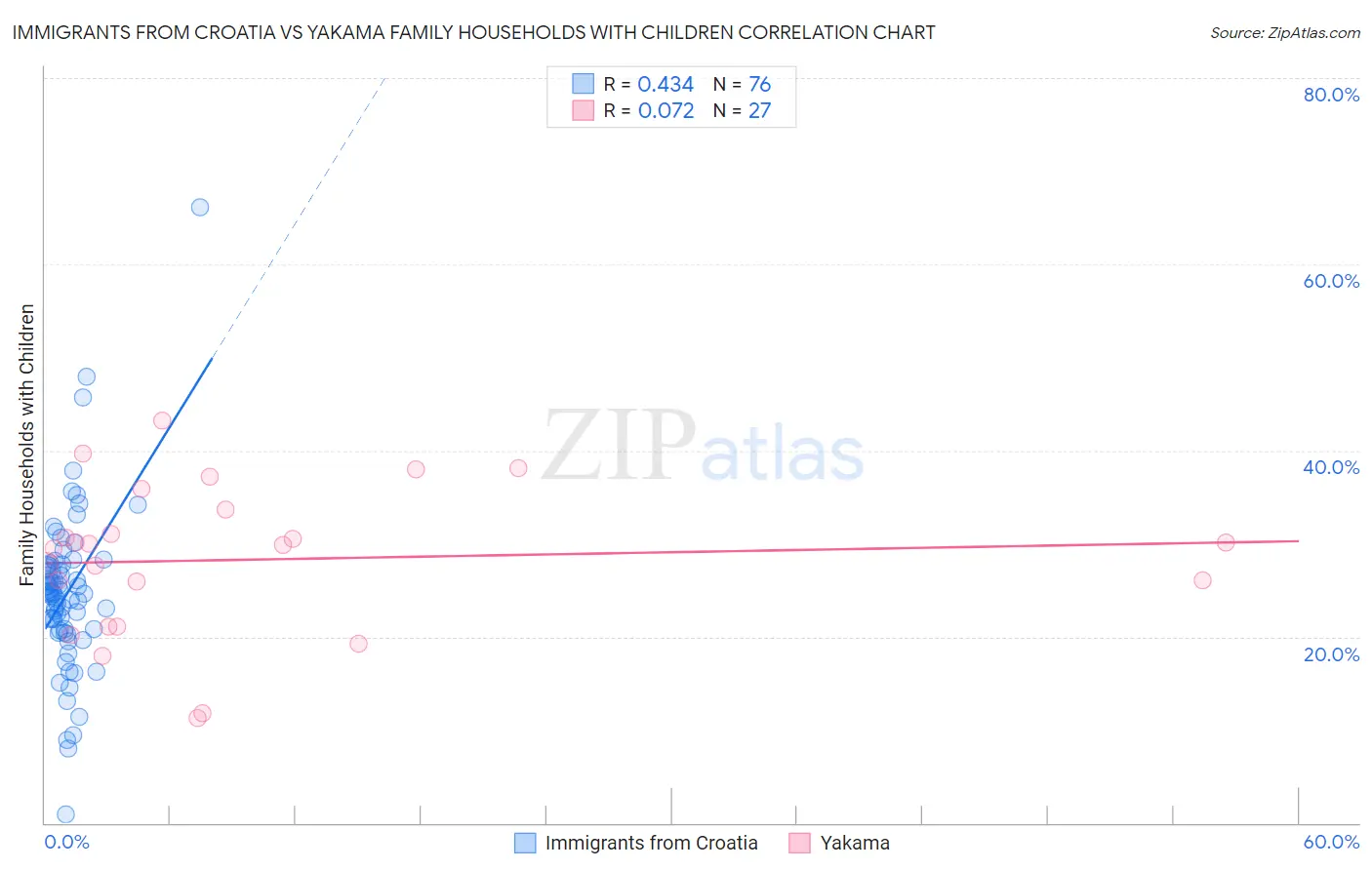 Immigrants from Croatia vs Yakama Family Households with Children