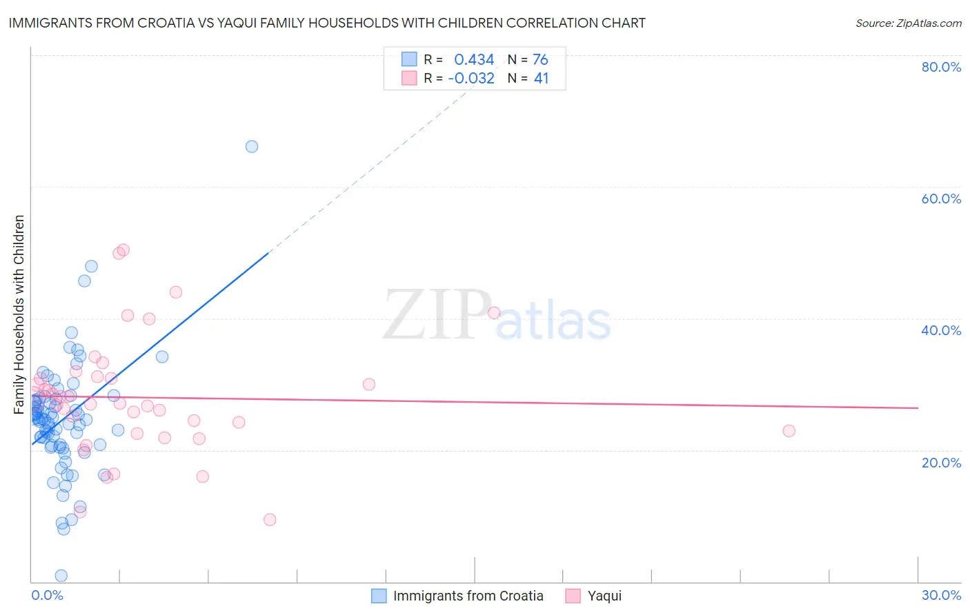 Immigrants from Croatia vs Yaqui Family Households with Children