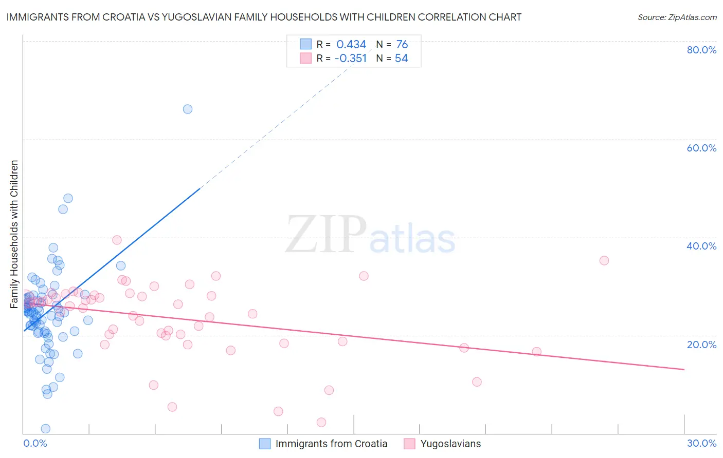 Immigrants from Croatia vs Yugoslavian Family Households with Children
