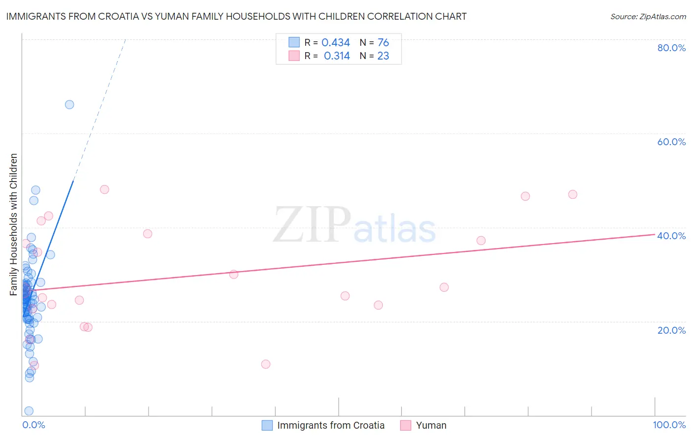 Immigrants from Croatia vs Yuman Family Households with Children