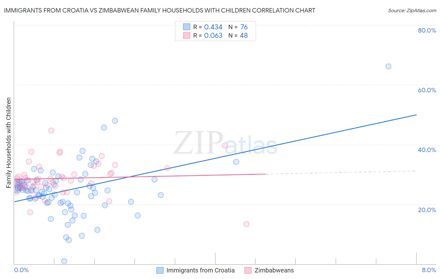 Immigrants from Croatia vs Zimbabwean Family Households with Children