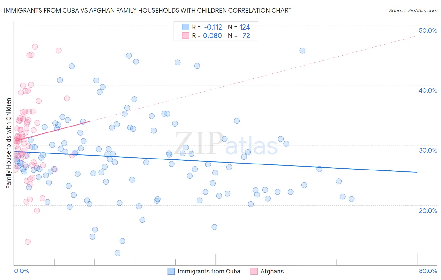 Immigrants from Cuba vs Afghan Family Households with Children