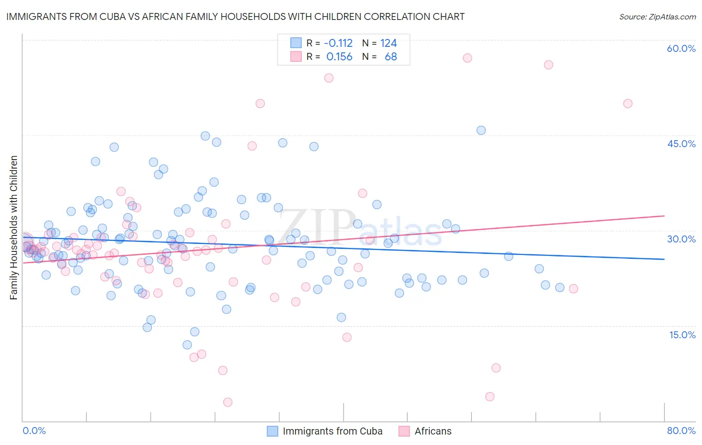 Immigrants from Cuba vs African Family Households with Children