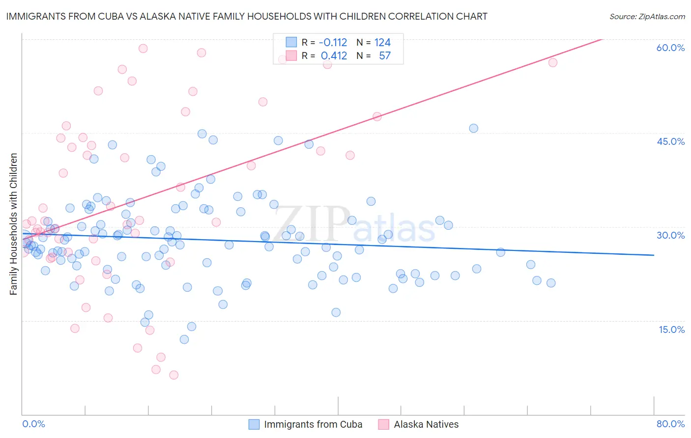 Immigrants from Cuba vs Alaska Native Family Households with Children