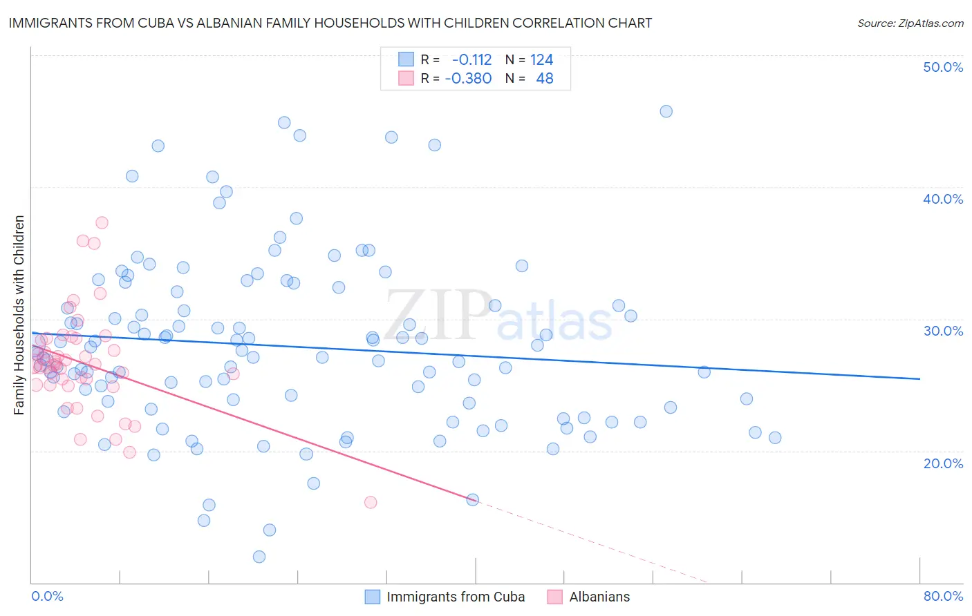 Immigrants from Cuba vs Albanian Family Households with Children