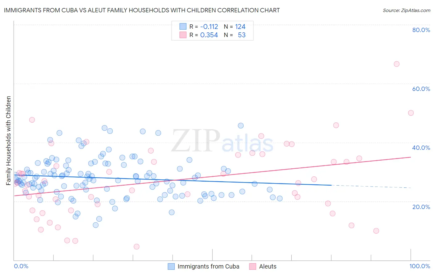 Immigrants from Cuba vs Aleut Family Households with Children