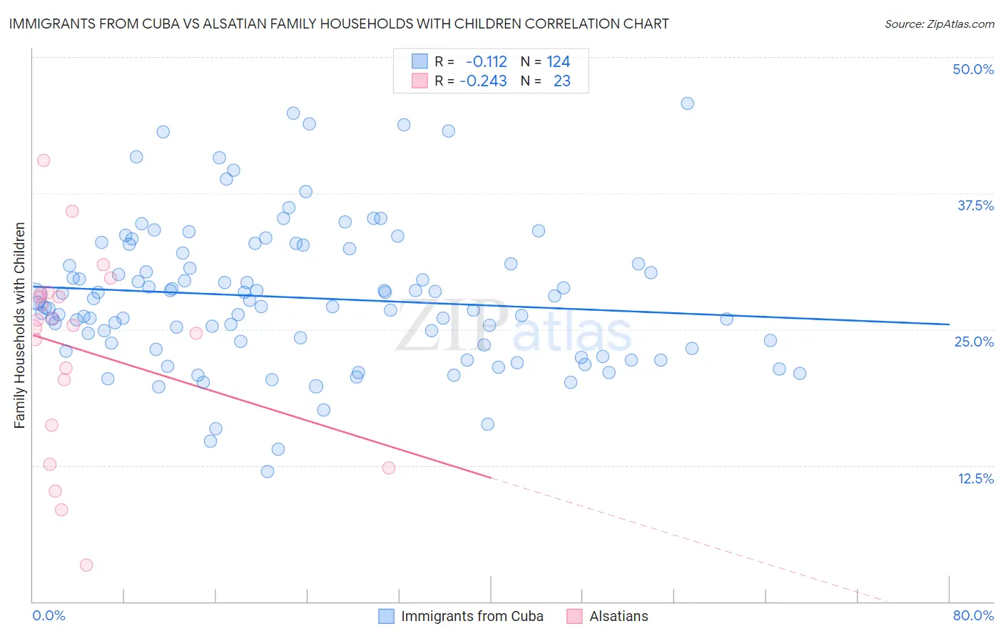 Immigrants from Cuba vs Alsatian Family Households with Children