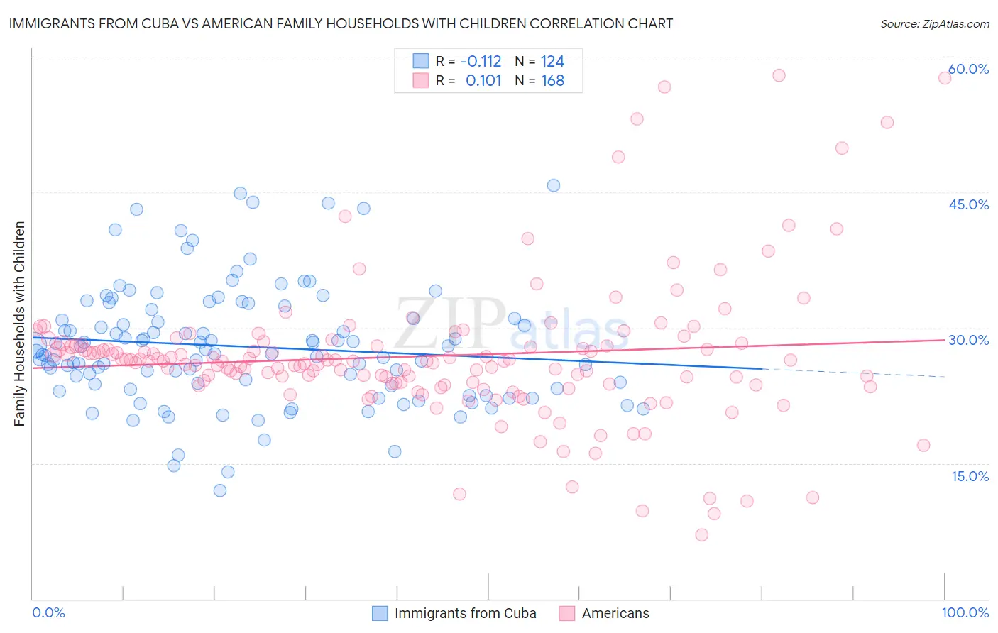 Immigrants from Cuba vs American Family Households with Children